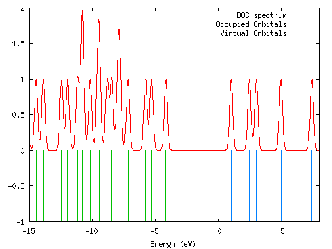 input file format to gausssum